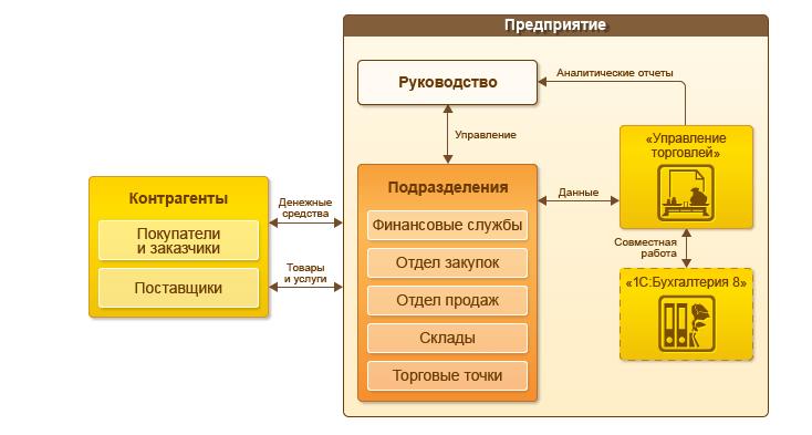 Область применения, которую модернизирует решение «1С:Управление торговлей 8»