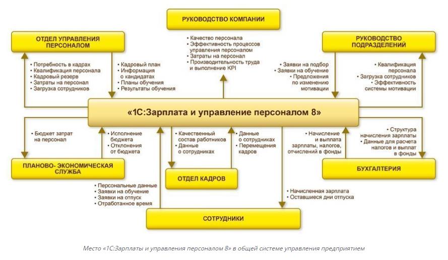 Место «1С:Зарплаты и управления персоналом 8» в общей системе управления предприятием